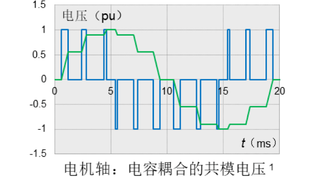 山東變頻電機廠家淺析電機軸電壓