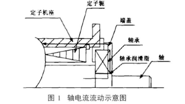 電機低壓軸電流