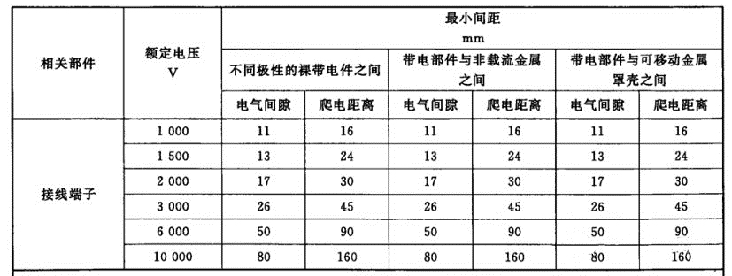 電機爬電距離表