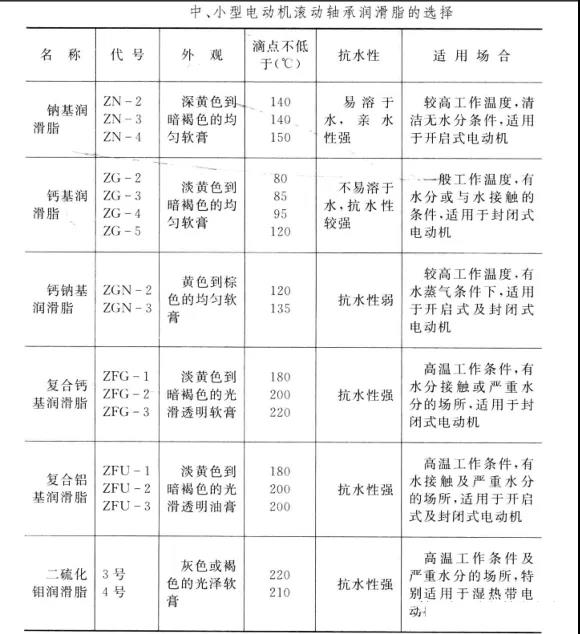 變頻電機生產廠家-軸承黃油選擇表