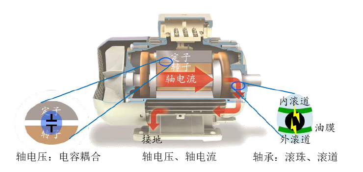 山東電機廠家-軸電流的產生