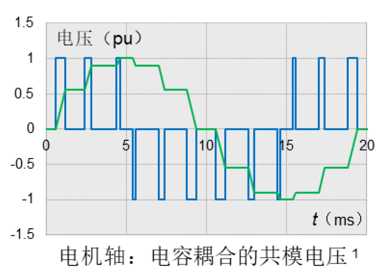 電機軸電流