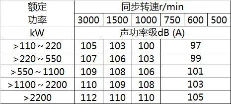 電機生產廠家盤點電機噪聲標準